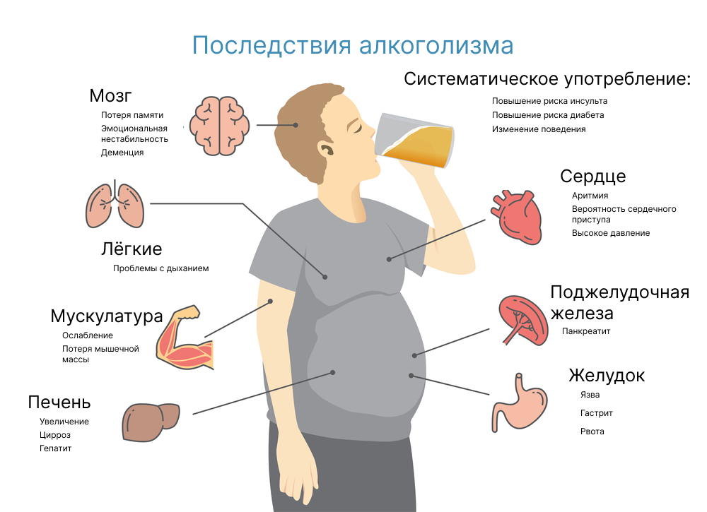 алкоголизм вред и последствия